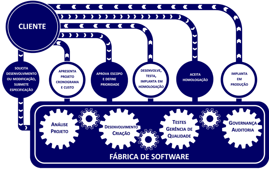 Gráfico de modelo de fábrica de software