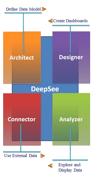 Analytics, DeepSee