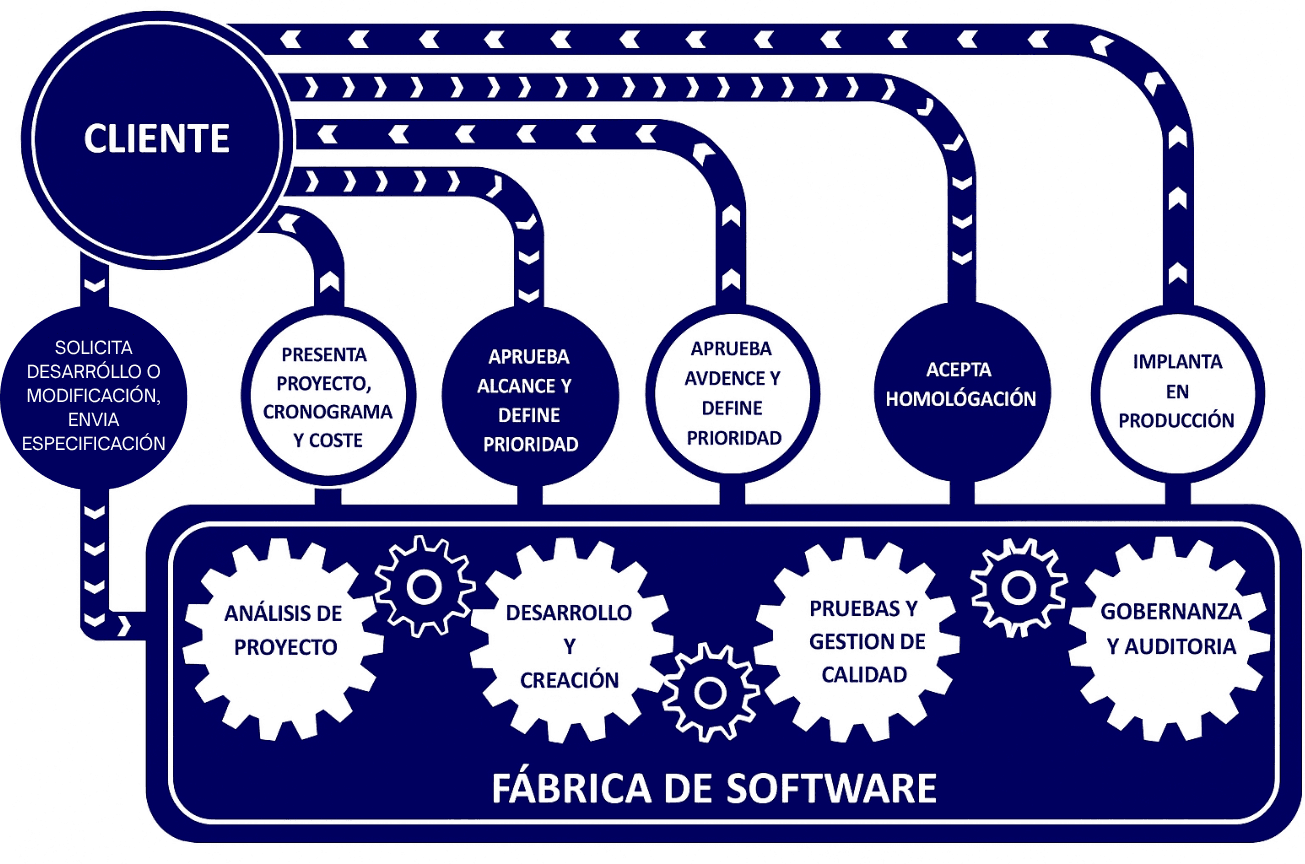 Gráfico de modelo de fábrica de software